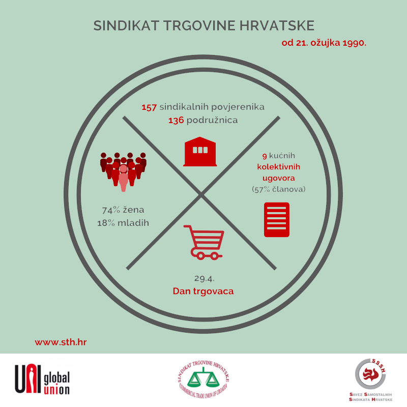 Sindikat trgovine Hrvatkse od 21. ožujka 1990.